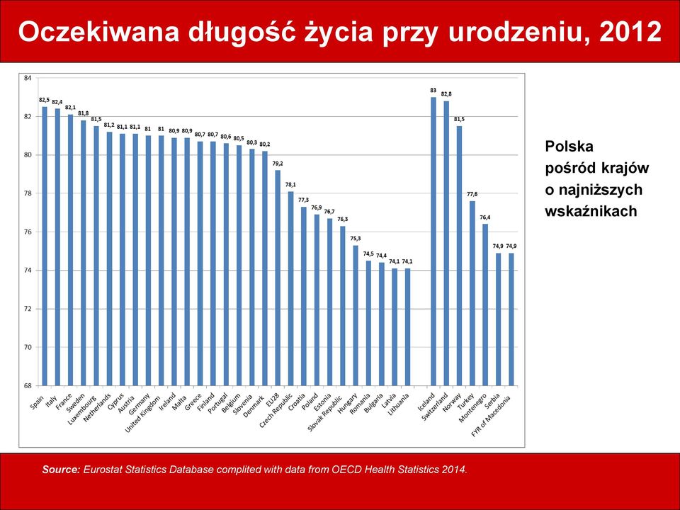 wskaźnikach Source: Eurostat Statistics