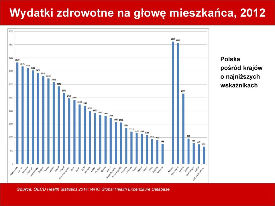 wskaźnikach Source: OECD Health