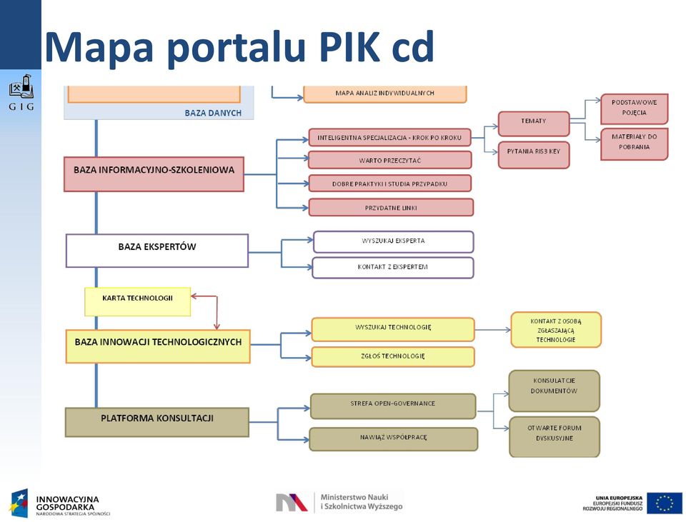 PIK cd