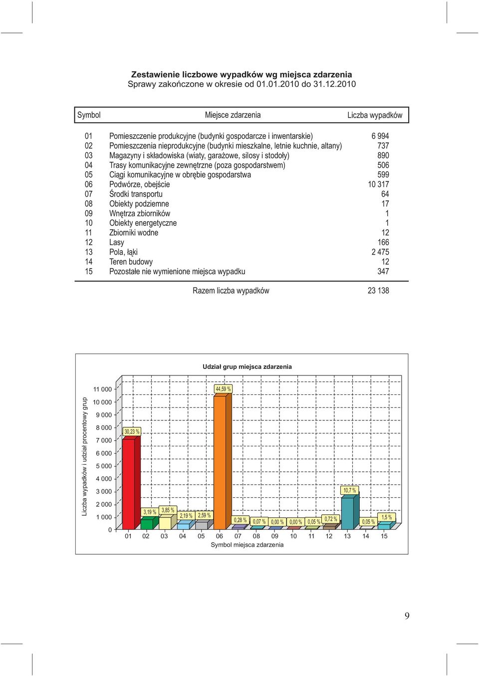 Magazyny i składowiska (wiaty, garażowe, silosy i stodoły) 89 4 Trasy komunikacyjne zewnętrzne (poza gospodarstwem) 56 5 Ciągi komunikacyjne w obrębie gospodarstwa 599 6 Podwórze, obejście 1 317 7