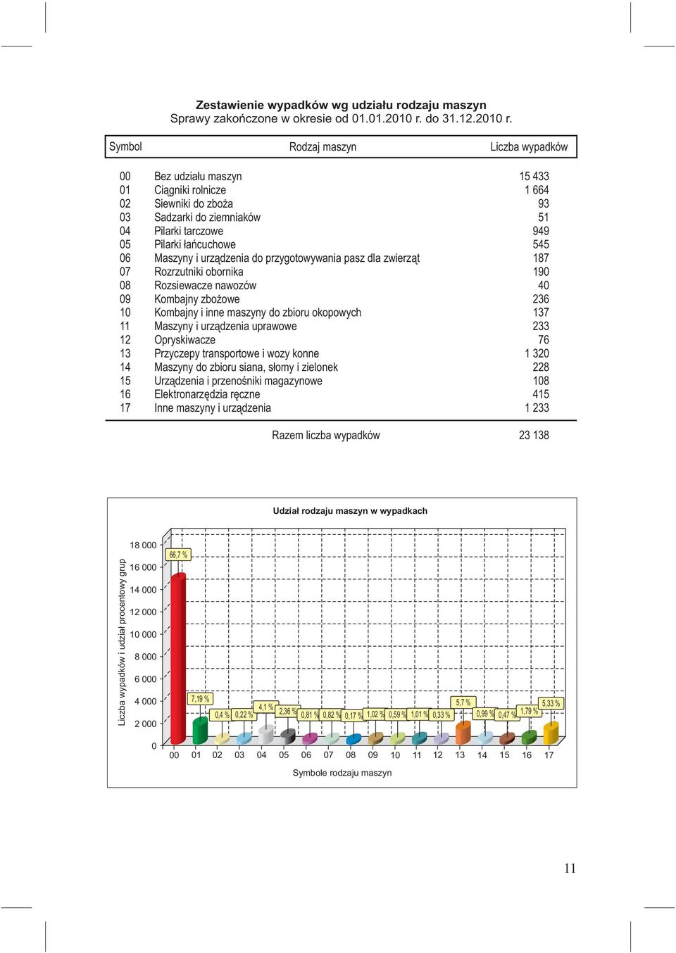 Symbol Rodzaj maszyn Liczba wypadków Bez udziału maszyn 15 433 1 Ciągniki rolnicze 1 664 2 Siewniki do zboża 93 3 Sadzarki do ziemniaków 51 4 Pilarki tarczowe 949 5 Pilarki łańcuchowe 545 6 Maszyny i