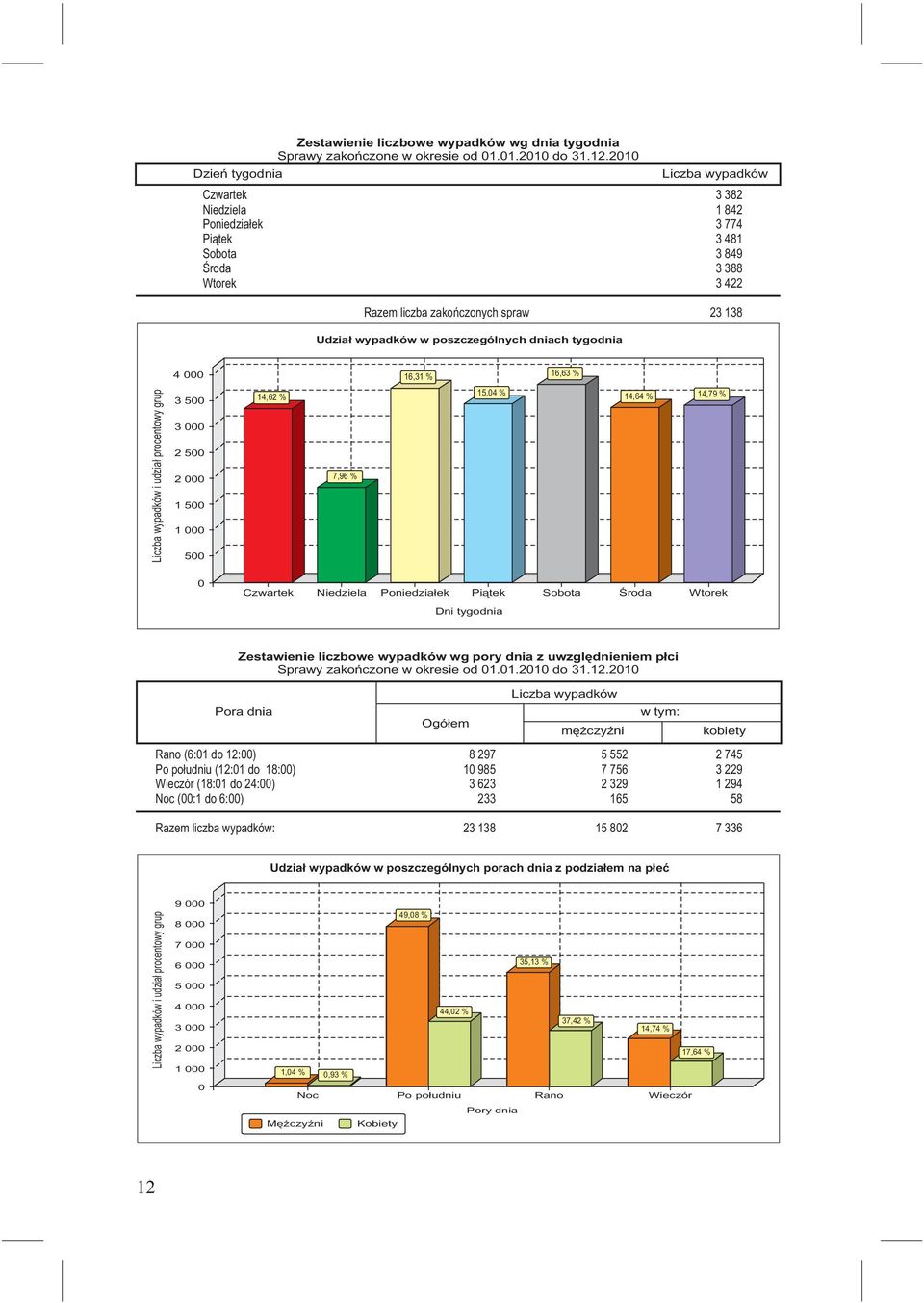 tygodnia 4 16,31 % 16,63 % Liczba wypadków i udział procentowy grup 3 5 3 2 5 2 1 5 1 5 14,62 % 7,96 % 15,4 % 14,64 % 14,79 % Czwartek Niedziela Poniedziałek Piątek Sobota Środa Wtorek Dni tygodnia