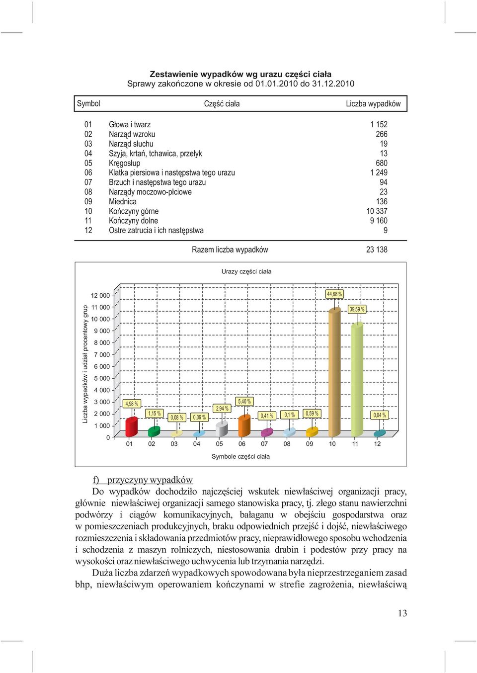 7 Brzuch i następstwa tego urazu 94 8 Narządy moczowo-płciowe 23 9 Miednica 136 1 Kończyny górne 1 337 11 Kończyny dolne 9 16 12 Ostre zatrucia i ich następstwa 9 Razem liczba wypadków 23 138 Urazy