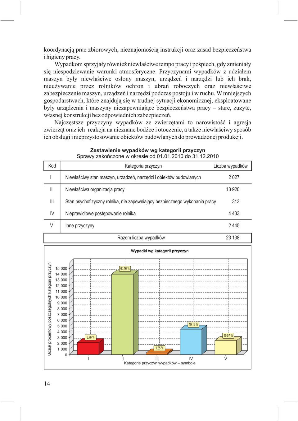 Przyczynami wypadków z udziałem maszyn były niewłaściwe osłony maszyn, urządzeń i narzędzi lub ich brak, nieużywanie przez rolników ochron i ubrań roboczych oraz niewłaściwe zabezpieczenie maszyn,