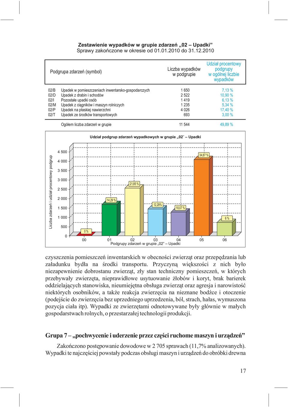 schodów 2 522 2/I Pozostałe upadki osób 1 419 2/M Upadek z ciągników i maszyn rolniczych 1 235 2/P Upadek na płaskiej nawierzchni 4 26 2/T Upadek ze środków transportowych 693 Ogółem liczba zdarzeń w