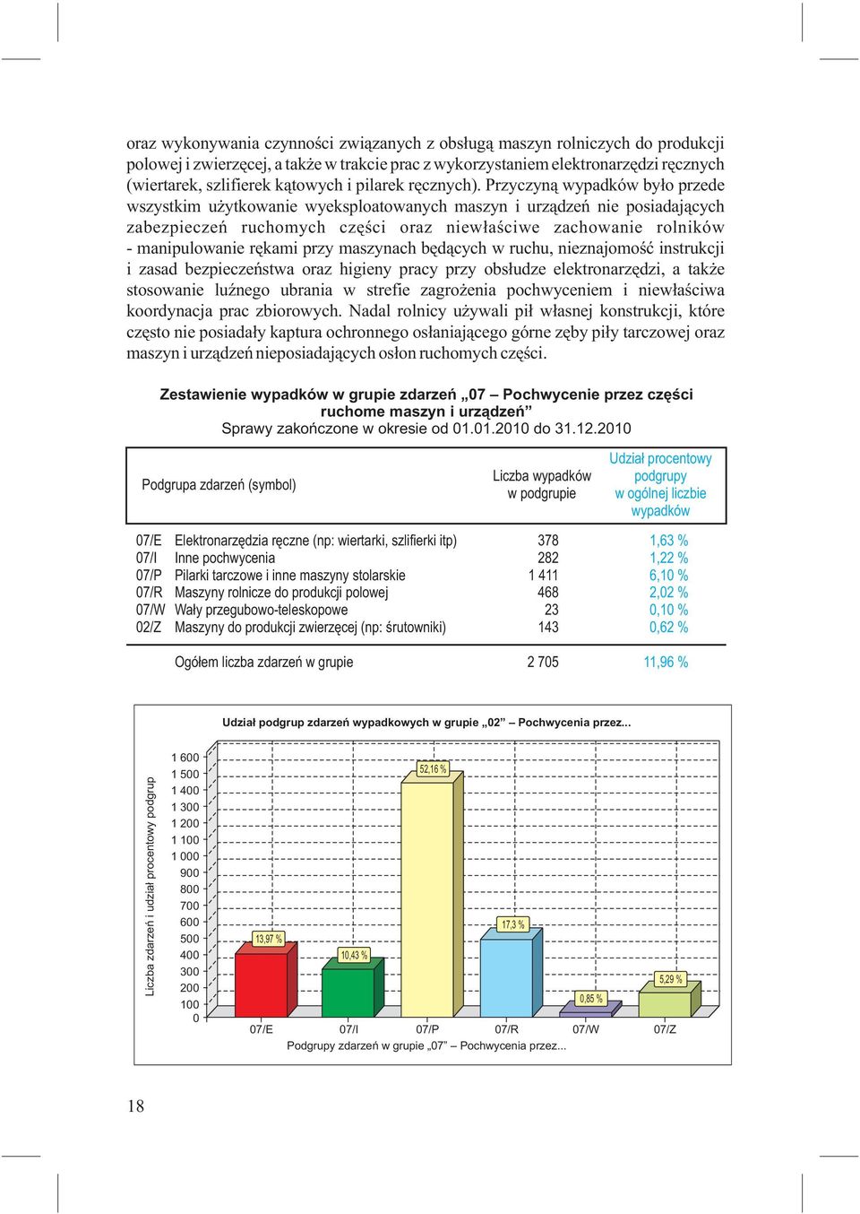 Przyczyną wypadków było przede wszystkim użytkowanie wyeksploatowanych maszyn i urządzeń nie posiadających zabezpieczeń ruchomych części oraz niewłaściwe zachowanie rolników - manipulowanie rękami