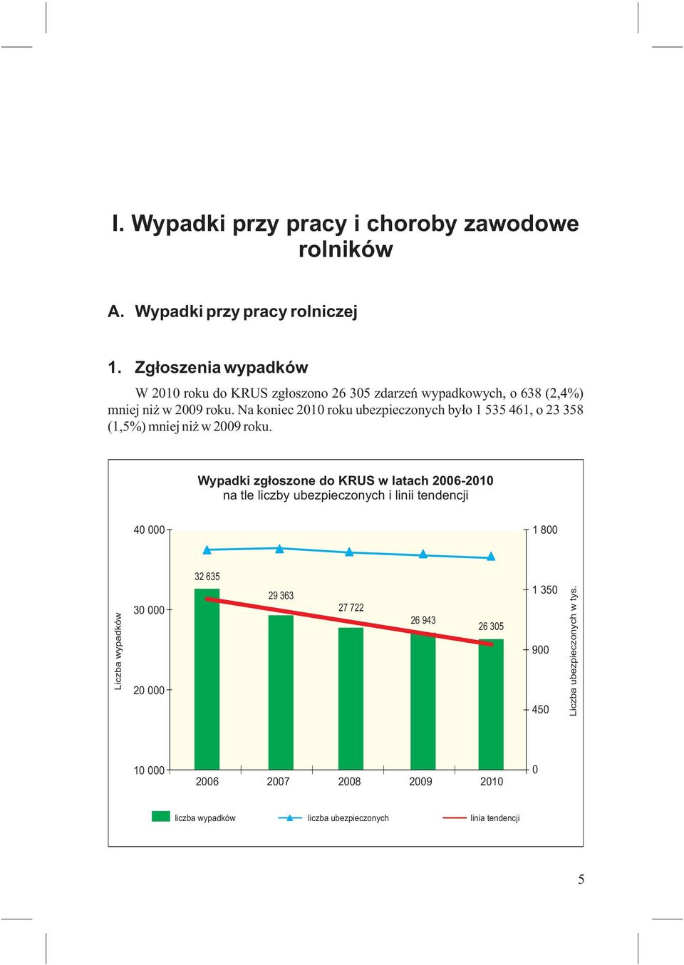 Na koniec 21 roku ubezpieczonych było 1 535 461, o 23 358 (1,5%) mniej niż w 29 roku.