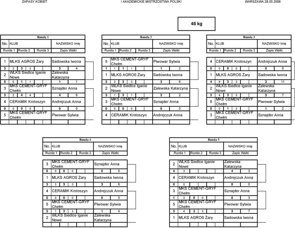 NAZWISKO Imię Runda 1 Runda 2 Runda 3 Runda 1 Runda 2 Runda 3 Runda 1 Runda 2 Runda 3 1 MLKS AGROS Żary Sadowska Iwona 5 Piwowar Sylwia 4 CERAMIK Krotoszyn Andrejczuk Anna 3 2 3 2 3 4 1 1 1 1 1 2