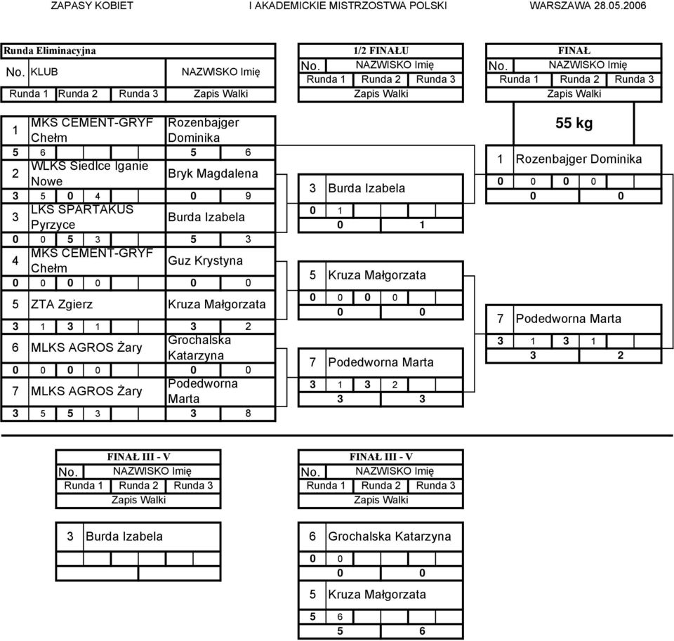 3 5 0 4 0 9 0 0 LKS SPARTAKUS 0 1 3 Burda Izabela Pyrzyce 0 1 5 3 5 3 4 Guz Krystyna 5 Kruza Małgorzata 5 ZTA Zgierz Kruza Małgorzata 7 Podedworna Marta 3