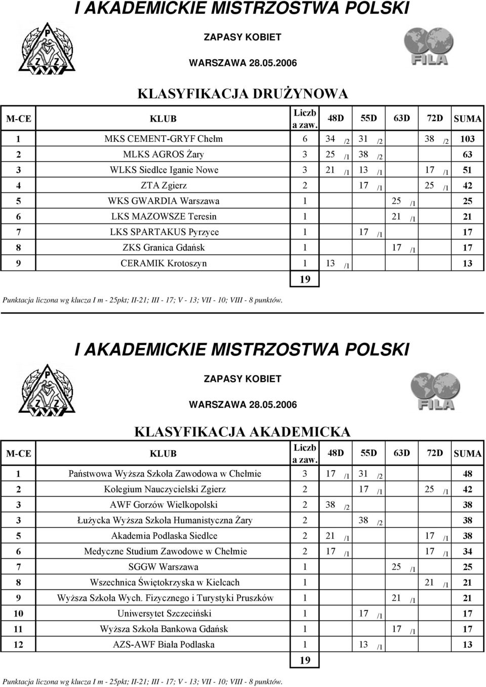 LKS MAZOWSZE Teresin 1 21 /1 21 7 LKS SPARTAKUS Pyrzyce 1 17 /1 17 8 ZKS Granica Gdańsk 1 17 /1 17 9 CERAMIK Krotoszyn 1 13 /1 13 Punktacja liczona wg klucza I m - 25pkt; II-21; III - 17; V - 13; VII