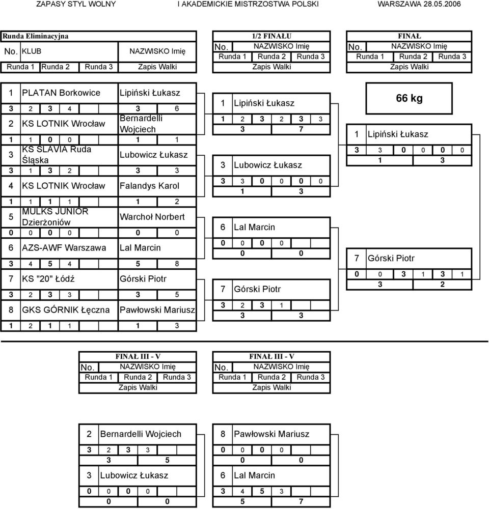 Łukasz Śląska 3 Lubowicz Łukasz 3 1 3 2 3 3 3 3 4 KS LOTNIK Wrocław Falandys Karol 1 3 1 1 1 1 1 2 MULKS JUNIOR 5 Warchoł Norbert Dzierżoniów 6 Lal Marcin 6 AZS-AWF Warszawa Lal Marcin 3 4 5 4