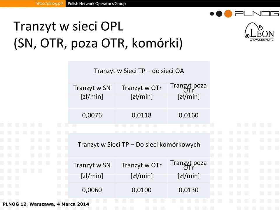 [zł/min] 0,0076 0,0118 0,0160 Tranzyt w Sieci TP Do sieci komórkowych