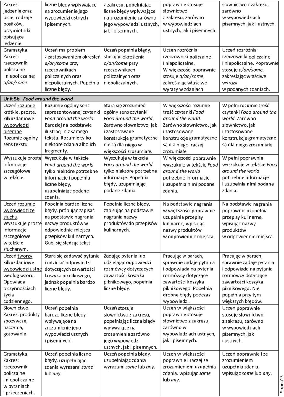Popełnia liczne Unit 5b Food around the world sens zaprezentowanej czytanki Food around the world. Bardziej na podstawie ilustracji niż samego tekstu. Rozumie tylko niektóre zdania albo ich fragmenty.