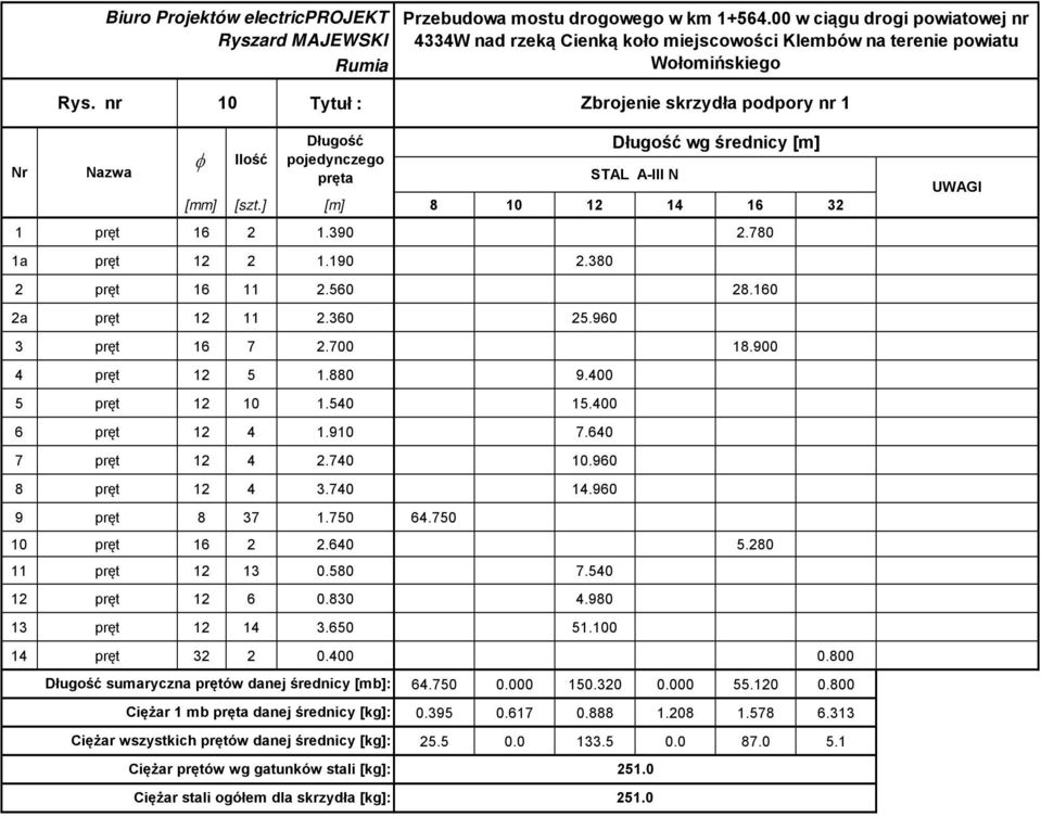 nr 10 Tytuł : Zbrojenie skrzydła podpory nr 1 Nr Nazwa φ Ilość Długość pojedynczego pręta [mm] [szt.] [m] 8 10 12 14 16 32 1 pręt 16 2 1.390 2.780 1a pręt 12 2 1.190 2.380 2 pręt 16 11 2.560 28.