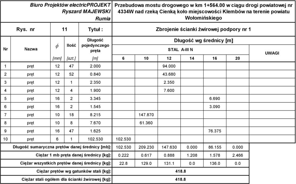 nr 11 Tytuł : Zbrojenie ścianki żwirowej podpory nr 1 Nr Nazwa φ Ilość Długość pojedynczego pręta [mm] [szt.] [m] 6 10 12 14 16 20 1 pręt 12 47 2.000 94.000 2 pręt 12 52 0.840 43.680 3 pręt 12 1 2.
