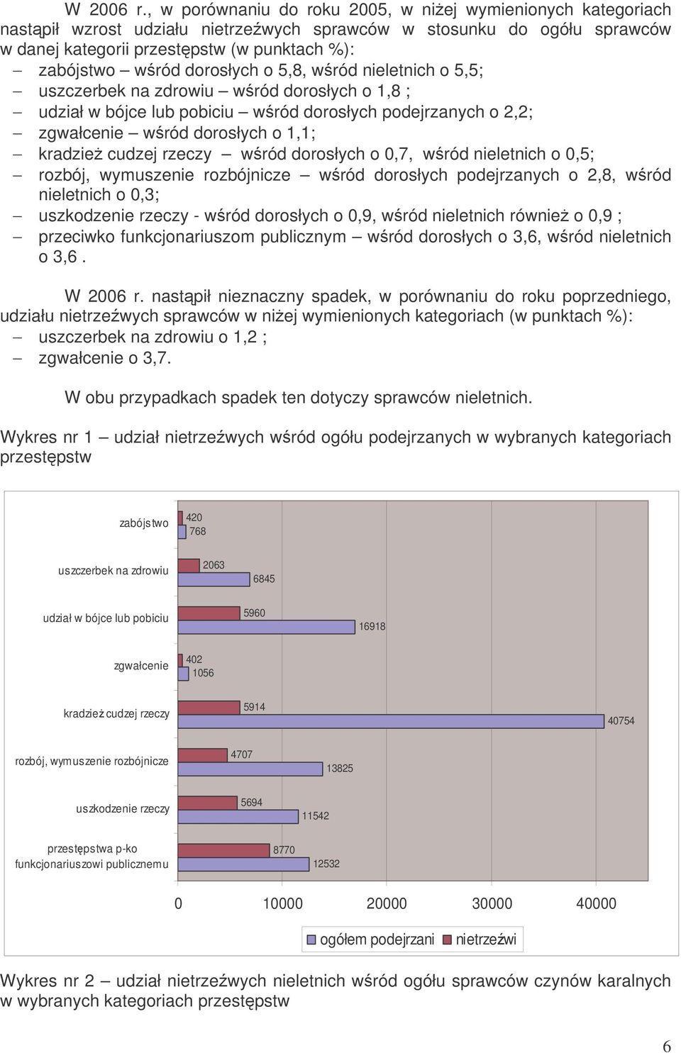 dorosłych o 5,8, wród nieletnich o 5,5; uszczerbek na zdrowiu wród dorosłych o 1,8 ; udział w bójce lub pobiciu wród dorosłych podejrzanych o 2,2; zgwałcenie wród dorosłych o 1,1; kradzie cudzej