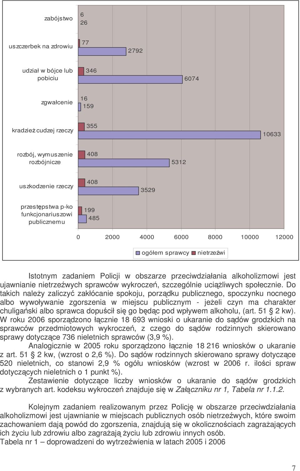 nietrzewych sprawców wykrocze, szczególnie uciliwych społecznie.