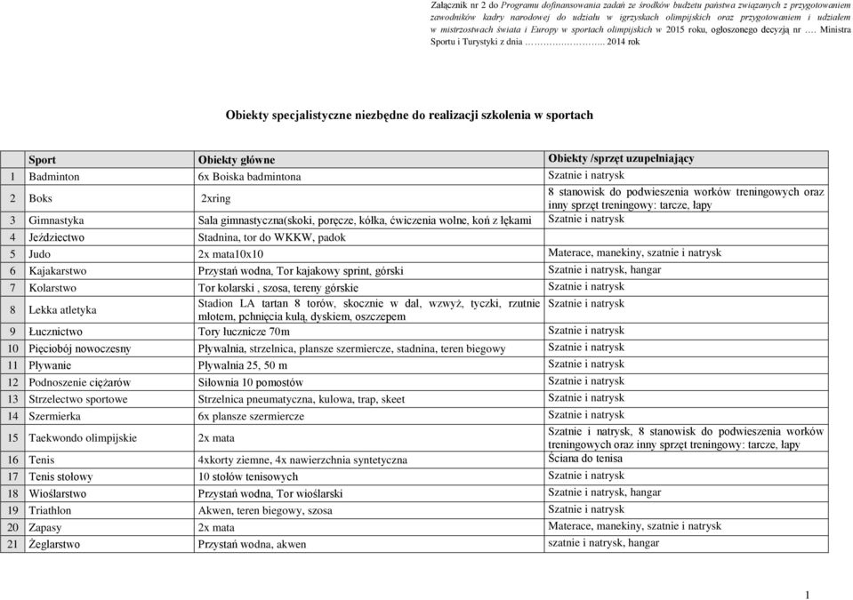 .. 2014 rok Obiekty specjalistyczne niezbędne do realizacji szkolenia w sportach 1 Badminton 6x Boiska badmintona Szatnie i natrysk 2 Boks 2xring 8 stanowisk do podwieszenia worków treningowych oraz