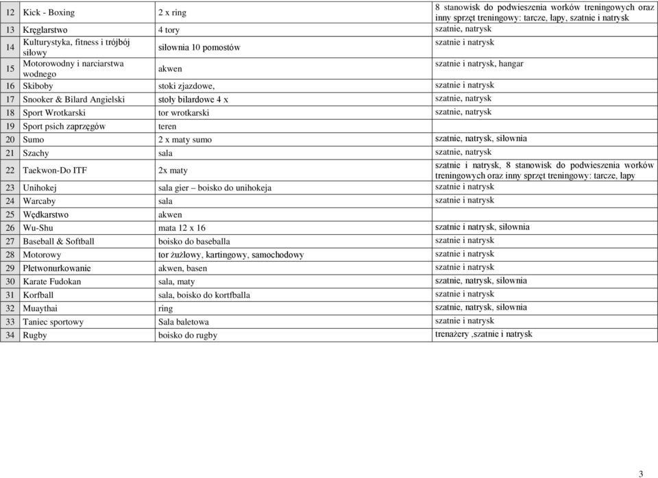 stoły bilardowe 4 x szatnie, natrysk 18 Sport Wrotkarski tor wrotkarski szatnie, natrysk 19 Sport psich zaprzęgów teren 20 Sumo 2 x maty sumo szatnie, natrysk, siłownia 21 Szachy sala szatnie,