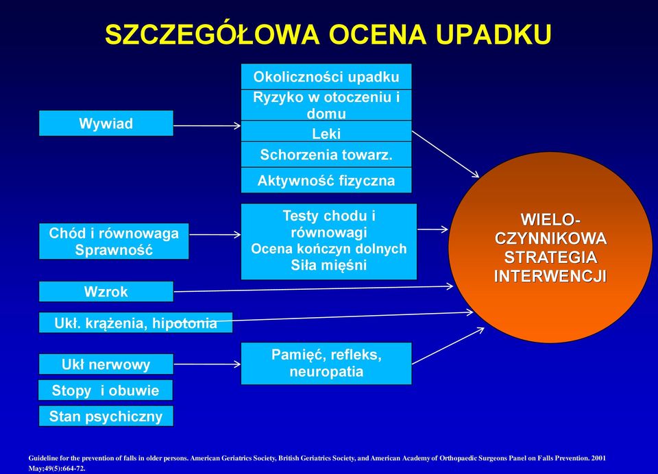 krążenia, hipotonia Ukł nerwowy Stopy i obuwie Stan psychiczny Testy chodu i równowagi Ocena kończyn dolnych Siła mięśni Pamięć, refleks,