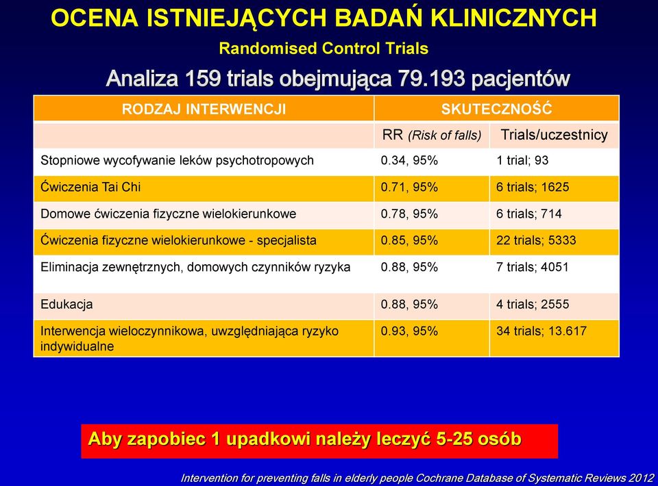 71, 95% 6 trials; 1625 Domowe ćwiczenia fizyczne wielokierunkowe 0.78, 95% 6 trials; 714 Ćwiczenia fizyczne wielokierunkowe - specjalista 0.