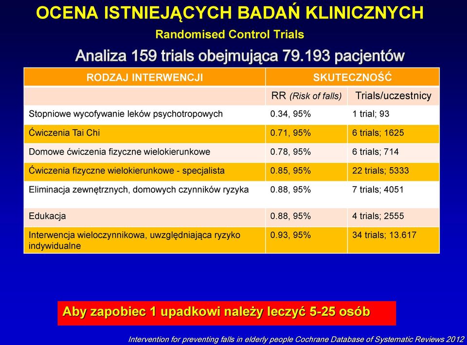 71, 95% 6 trials; 1625 Domowe ćwiczenia fizyczne wielokierunkowe 0.78, 95% 6 trials; 714 Ćwiczenia fizyczne wielokierunkowe - specjalista 0.