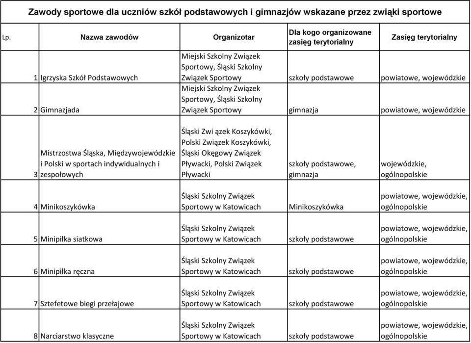 szkoły podstawowe powiatowe, wojewódzkie Miejski Szkolny Związek Sportowy, Śląski Szkolny Związek Sportowy powiatowe, wojewódzkie 3 Mistrzostwa Śląska, Międzywojewódzkie i Polski w sportach