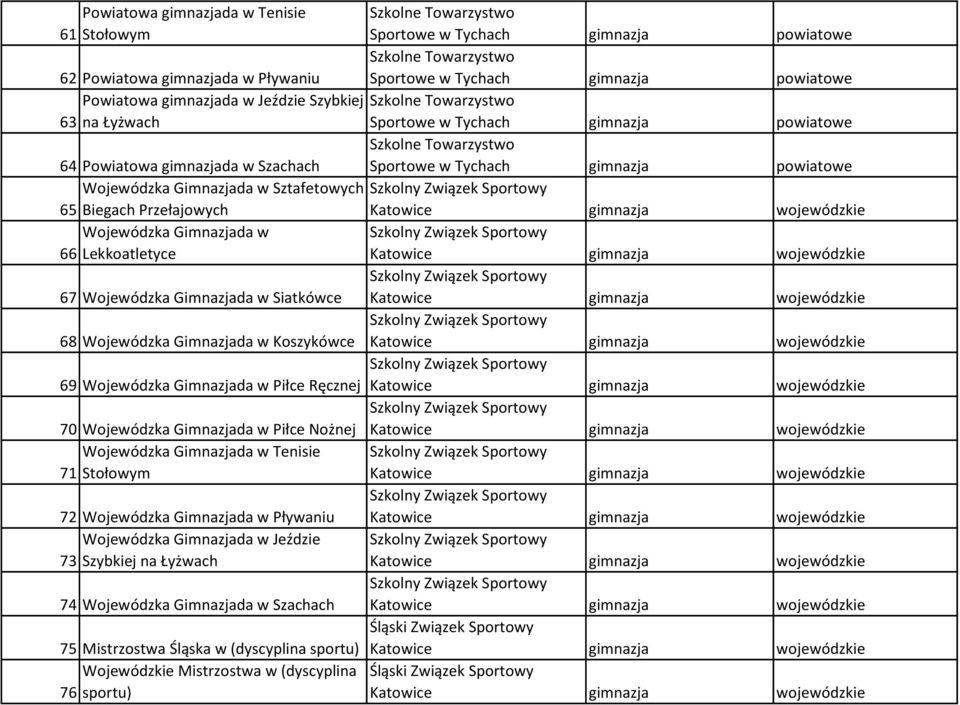 Biegach Przełajowych Katowice wojewódzkie Wojewódzka Gimnazjada w 66 Lekkoatletyce Szkolny Związek Sportowy Katowice wojewódzkie 67 Wojewódzka Gimnazjada w Siatkówce Szkolny Związek Sportowy Katowice