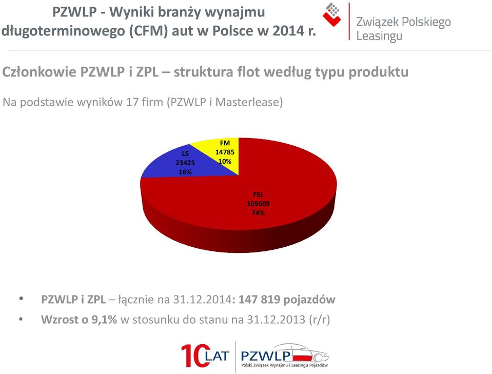 14785 10% FSL 109609 74% PZWLP i ZPL łącznie na 31.12.