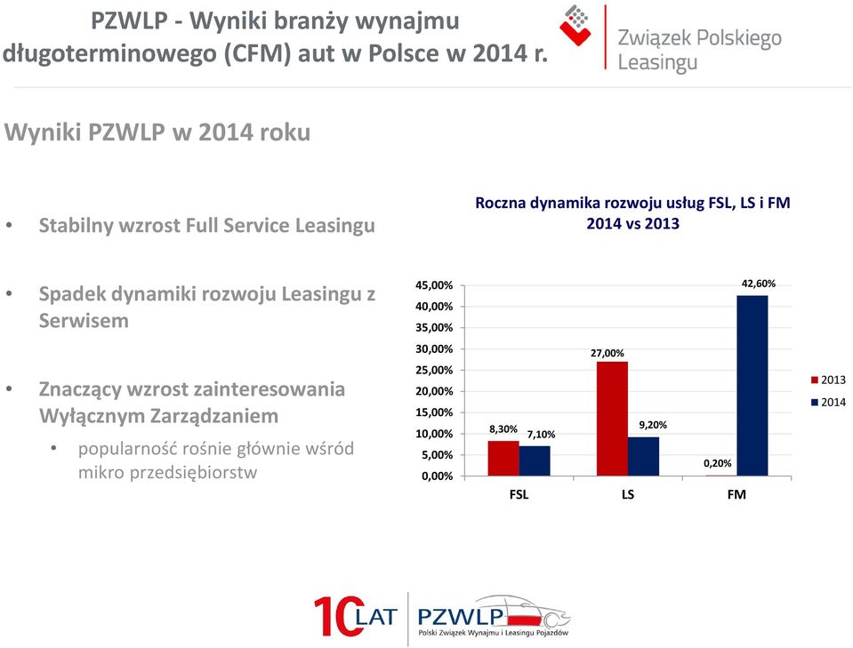 Znaczący wzrost zainteresowania Wyłącznym Zarządzaniem popularność rośnie głównie wśród mikro