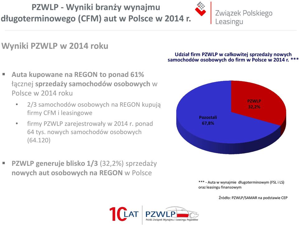 CFM i leasingowe firmy PZWLP zarejestrowały w 2014 r. ponad 64 tys. nowych samochodów osobowych (64.