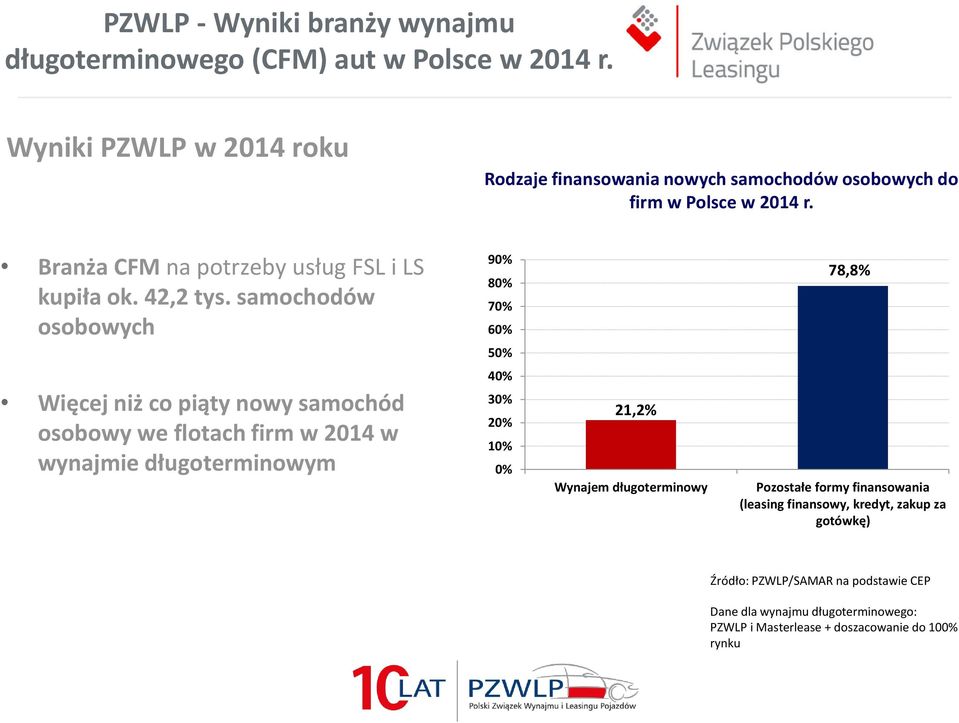 samochodów osobowych 90% 80% 70% 60% 50% 78,8% Więcej niż co piąty nowy samochód osobowy we flotach firm w 2014 w wynajmie