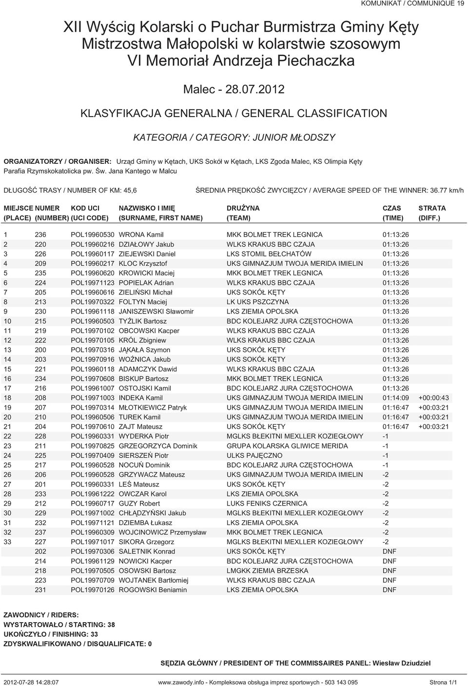 ) 1 236 POL19960530 WRONA Kamil MKK BOLMET TREK LEGNICA 01:13:26 2 220 POL19960216 DZIAŁOWY Jakub WLKS KRAKUS BBC CZAJA 01:13:26 3 226 POL19960117 ZIEJEWSKI Daniel LKS STOMIL BEŁCHATÓW 01:13:26 4 209