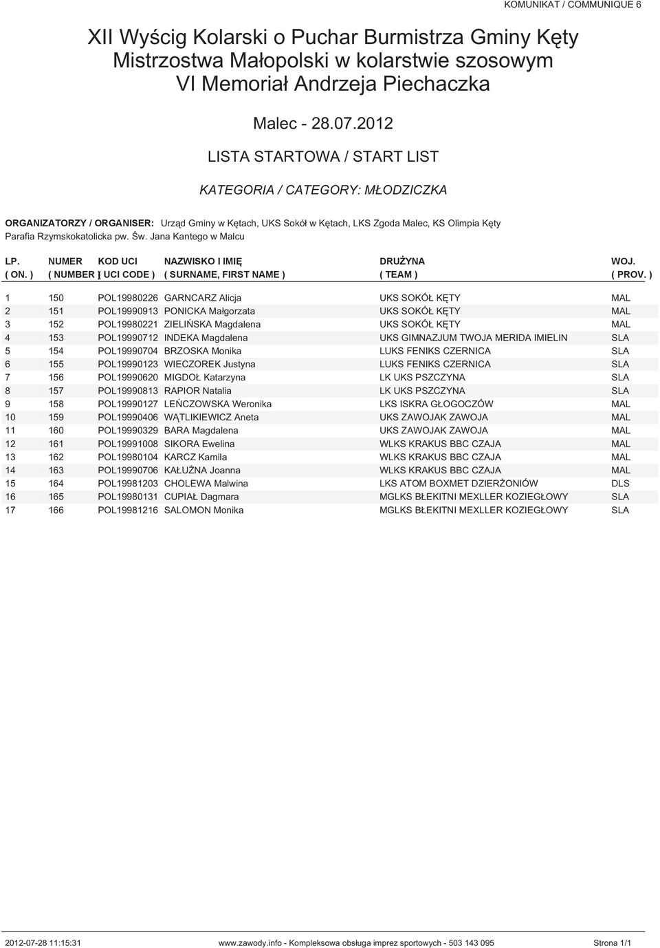 ) 1 150 POL19980226 GARNCARZ Alicja UKS SOKÓŁ KĘTY MAL 2 151 POL19990913 PONICKA Małgorzata UKS SOKÓŁ KĘTY MAL 3 152 POL19980221 ZIELIŃSKA Magdalena UKS SOKÓŁ KĘTY MAL 4 153 POL19990712 INDEKA