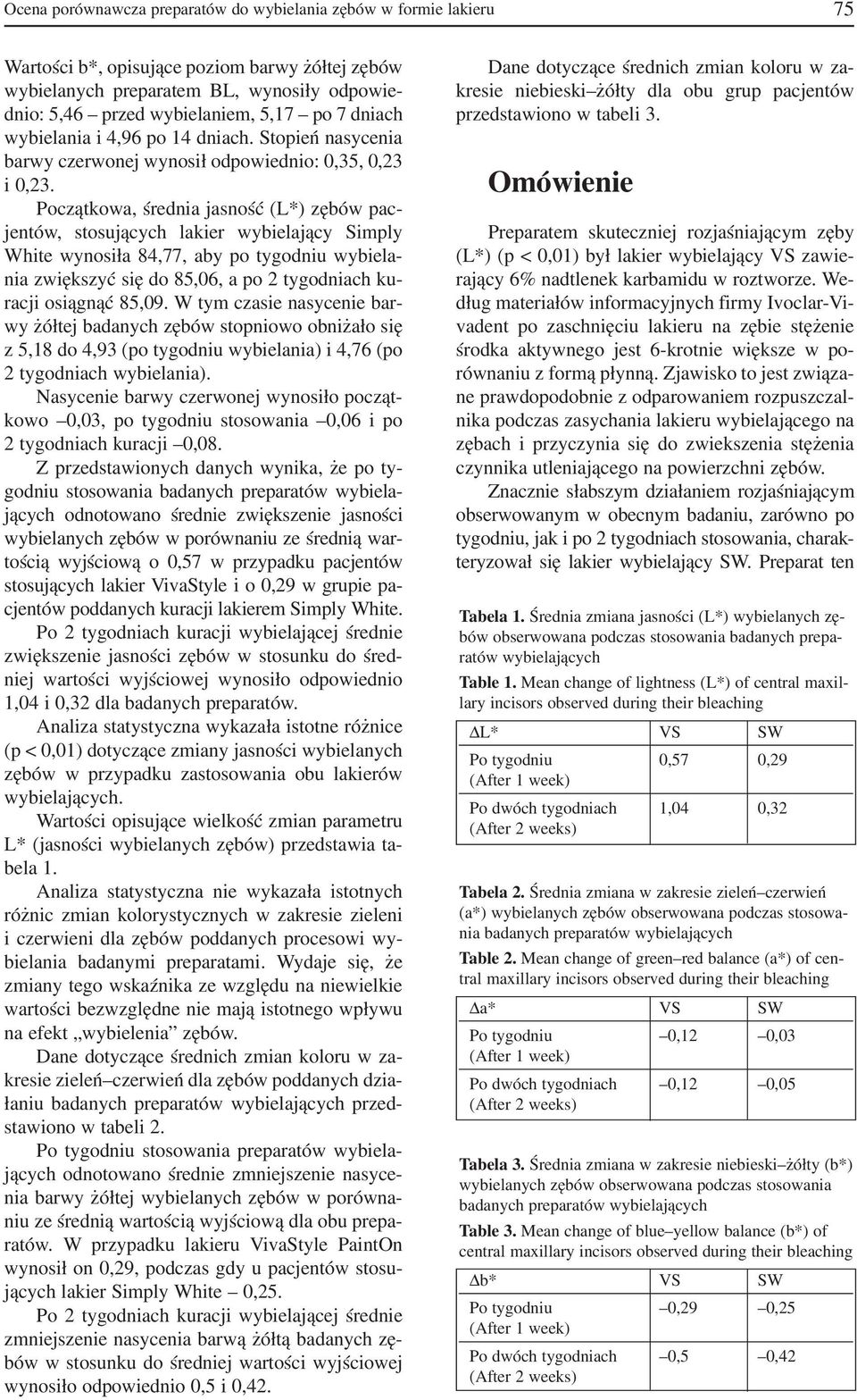 Początkowa, średnia jasność (L*) zębów pac jentów, stosujących lakier wybielający Simply White wynosiła 84,77, aby po tygodniu wybiela nia zwiększyć się do 85,06, a po 2 tygodniach ku racji osiągnąć