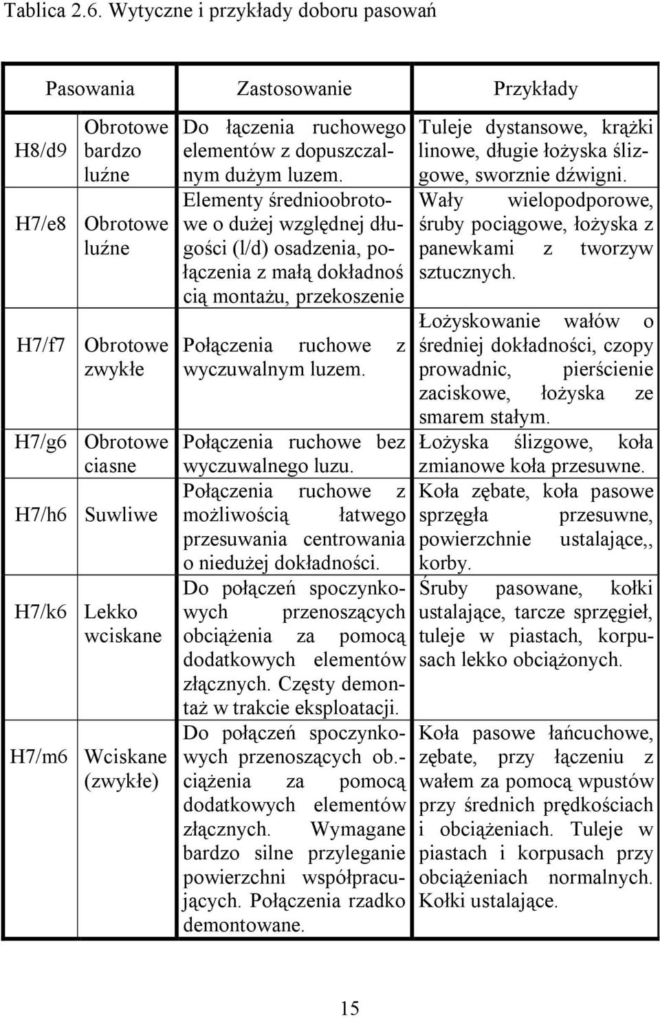 (zwykłe) Do łączenia ruchowego elementów z dopuszczalnym dużym luzem.