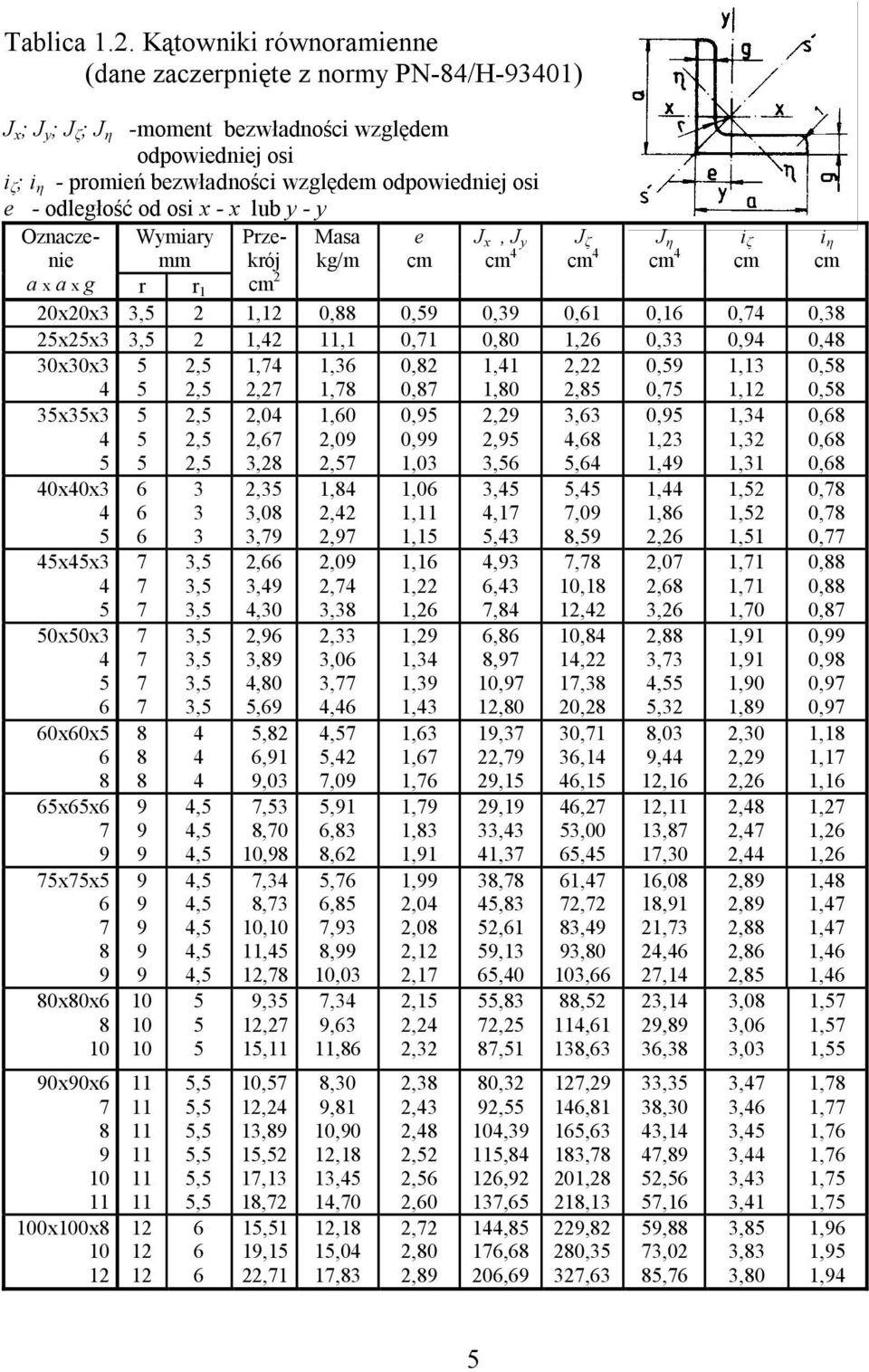 odpowiedniej osi e odległość od osi x x lub y y Oznaczenie Wymiary mm a x a x g r r Przekrój cm Masa kg/m e cm J x, J y cm xx,,,,,,,,, xx,,,,,,,,, xx,,,,,,,,,,,,,,,,,,