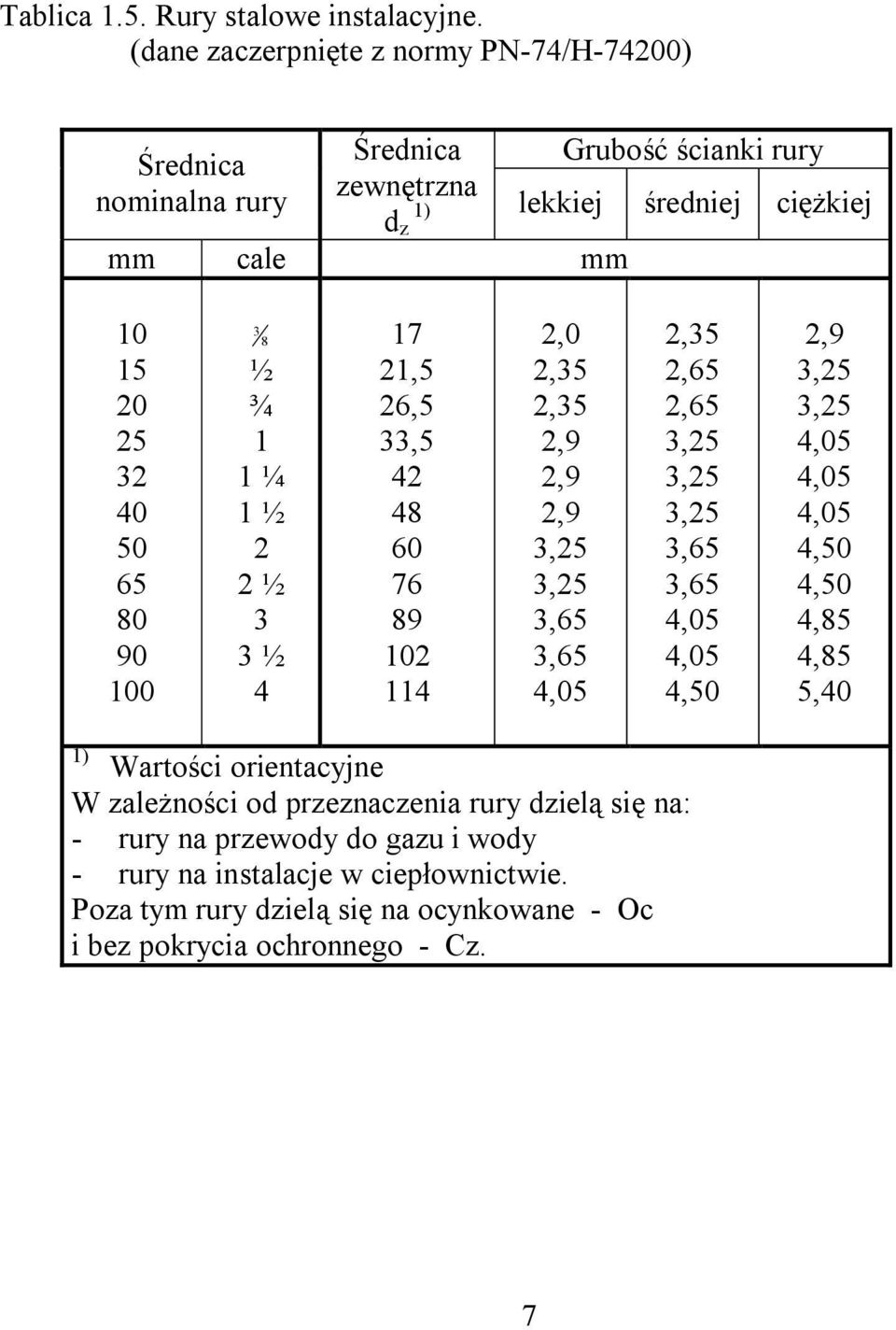 lekkiej średniej ciężkiej mm cale mm ½ ¾ ¼ ½ ½ ½,,,,,,,,,,,,,,,,,,,,,,,,,,,,,,,,,,,, ) Wartości orientacyjne