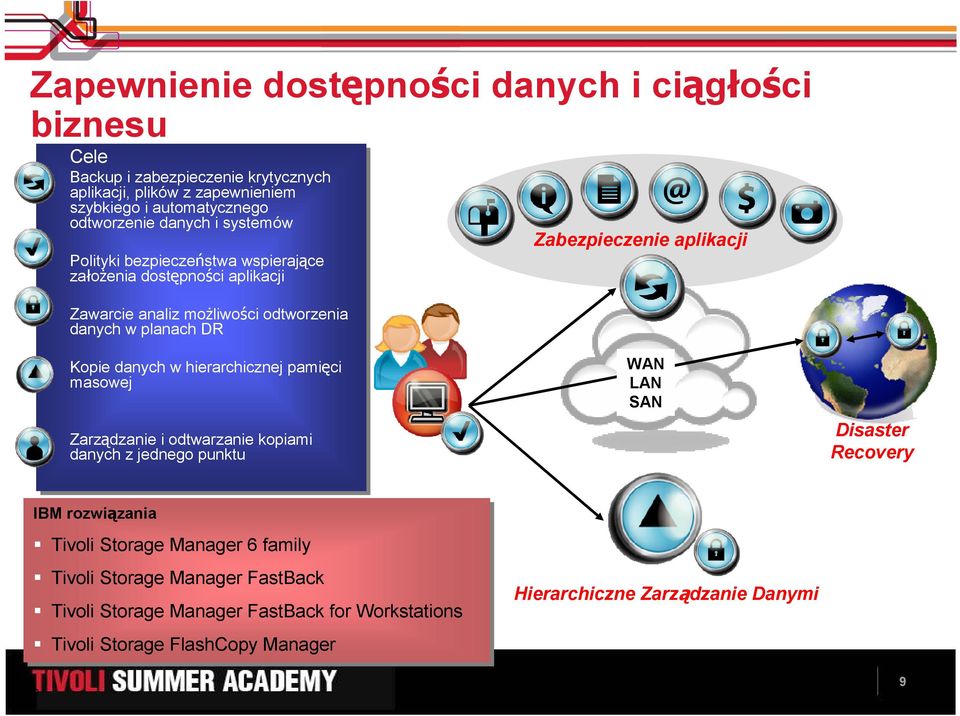 aplikacji Kopie danych w hierarchicznej pamięci masowej Zarządzanie i i odtwarzanie kopiami danych z jednego punktu WAN LAN SAN Disaster Recovery IBM rozwiązania Tivoli