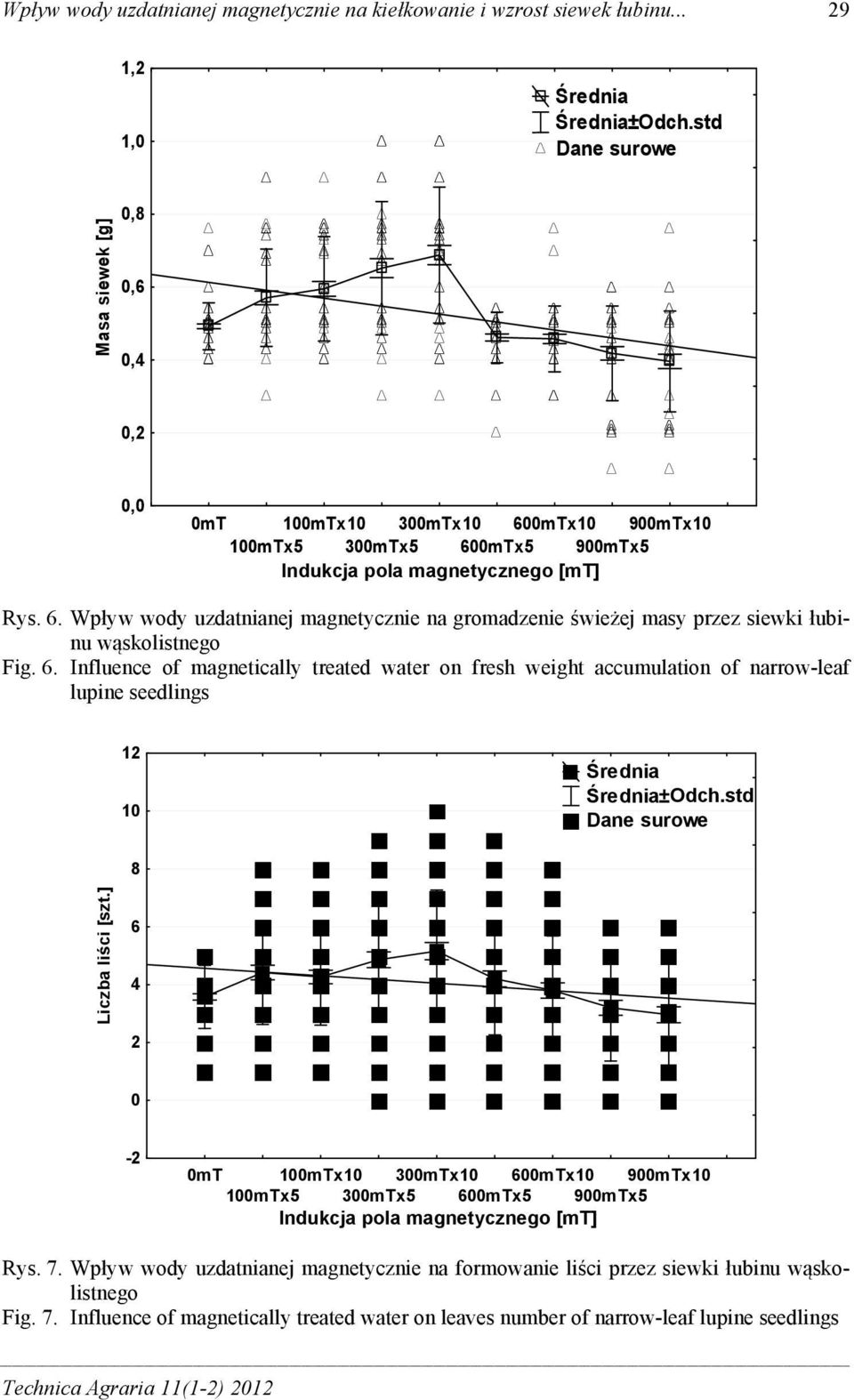 6. Influence of magnetically treated water on fresh weight accumulation of narrow-leaf lupine seedlings 12 10 Średnia Średnia±Odch.std Dane surowe 8 Liczba liści [szt.