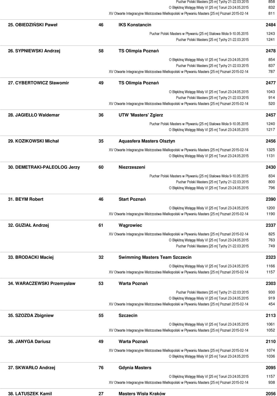 OBIEDZIŃSKI Paweł 46 IKS Konstancin 2484 Puchar Polski Masters w Pływaniu [25 m] Stalowa Wola 9-10.05.2015 1243 Puchar Polski Masters [25 m] Tychy 21-22.03.2015 1241 26.