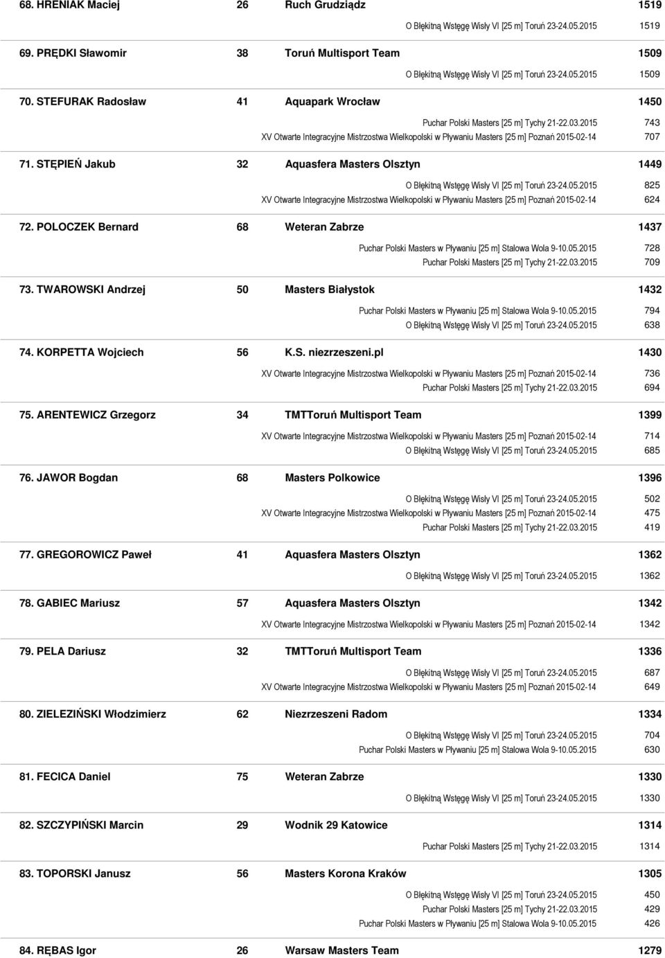 STĘPIEŃ Jakub 32 Aquasfera Masters Olsztyn 1449 O Błękitną Wstęgę Wisły VI [25 m] Toruń 23-24.05.