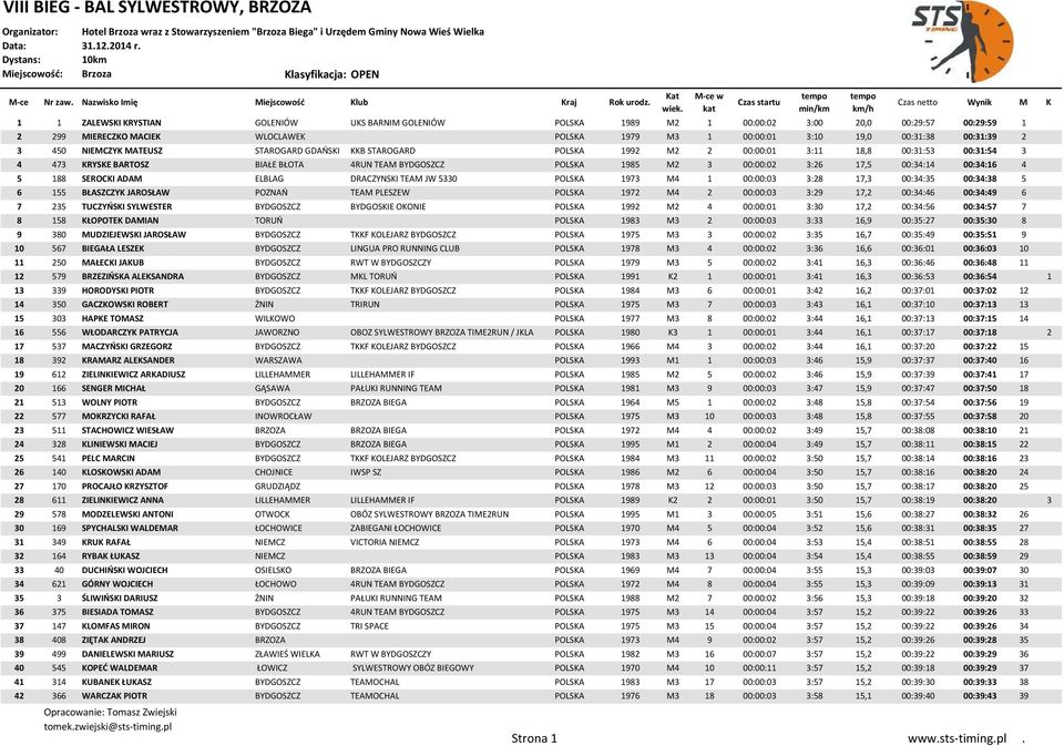 00:34:14 00:34:16 4 5 188 SEROCKI ADAM ELBLAG DRACZYNSKI TEAM JW 5330 POLSKA 1973 M4 1 00:00:03 3:28 17,3 00:34:35 00:34:38 5 6 155 BŁASZCZYK JAROSŁAW POZNAŃ TEAM PLESZEW POLSKA 1972 M4 2 00:00:03