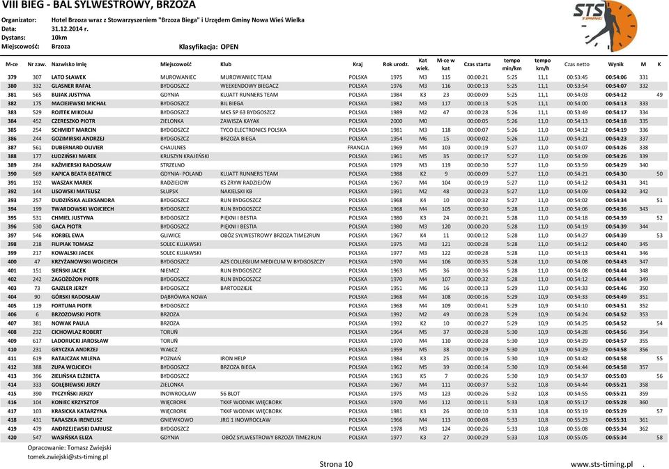 00:00:13 5:25 11,1 00:54:00 00:54:13 333 383 529 ROJTEK MIKOŁAJ BYDGOSZCZ MKS SP 63 BYDGOSZCZ POLSKA 1989 M2 47 00:00:28 5:26 11,1 00:53:49 00:54:17 334 384 452 CZERESZKO PIOTR ZIELONKA ZAWISZA KAYAK