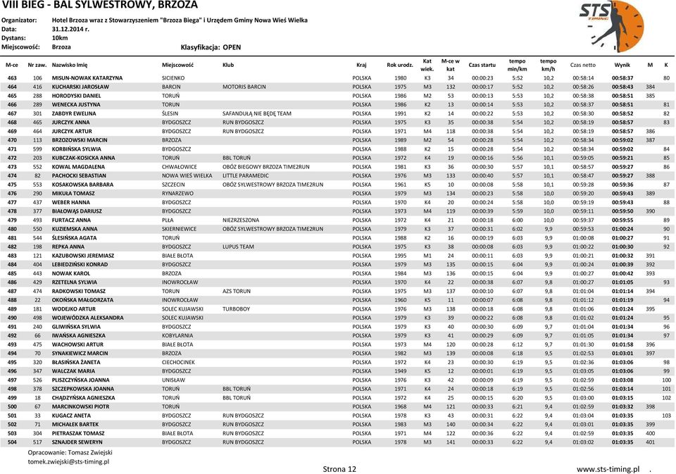 ZABDYR EWELINA ŚLESIN SAFANDUŁĄ NIE BĘDĘ TEAM POLSKA 1991 K2 14 00:00:22 5:53 10,2 00:58:30 00:58:52 82 468 465 JURCZYK ANNA BYDGOSZCZ RUN BYDGOSZCZ POLSKA 1975 K3 35 00:00:38 5:54 10,2 00:58:19