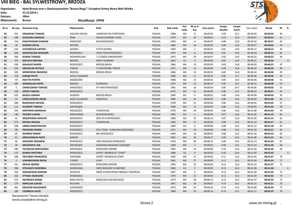 00:39:57 00:40:02 43 47 534 CICHOŃCZUK ANTONI GDYNIA FLOTA GDYNIA POLSKA 1949 M6 1 00:00:01 4:01 14,9 00:40:12 00:40:13 44 48 505 MOROSZCZAK BOGUMIŁ BYDGOSZCZ 4RUN TEAM BYDGOSZCZ POLSKA 1974 M4 11