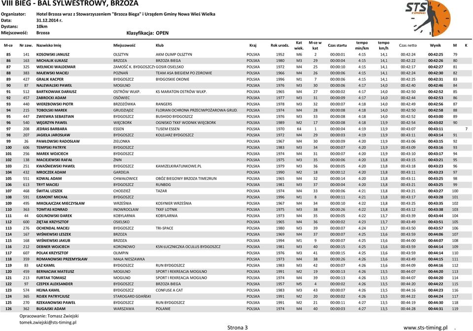 BYDGOSZCZYGOSIR OSIELSKO POLSKA 1972 M4 25 00:00:10 4:15 14,1 00:42:17 00:42:27 81 88 383 MAJEWSKI MACIEJ POZNAŃ TEAM ASA BIEGIEM PO ZDROWIE POLSKA 1966 M4 26 00:00:06 4:15 14,1 00:42:24 00:42:30 82