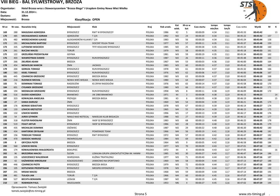1977 M3 57 00:00:11 4:35 13,1 00:45:37 00:45:48 159 173 335 LUTOWSKI WOJCIECH BYDGOSZCZ TFFF KOLEJARZ BYDGOSZCZ POLSKA 1985 M2 25 00:00:28 4:35 13,1 00:45:22 00:45:50 160 174 261 BUCZAK MACIEJ TORUŃ