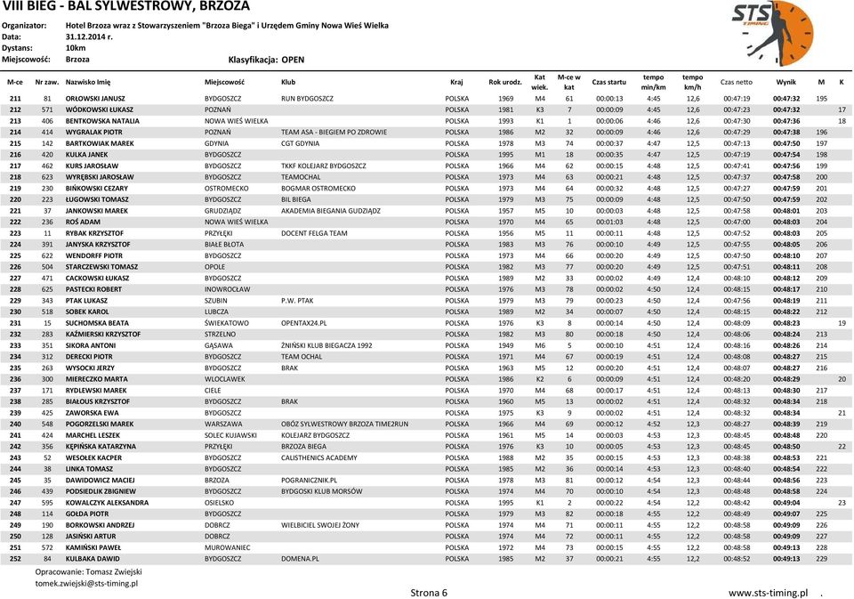 00:47:29 00:47:38 196 215 142 BARTKOWIAK MAREK GDYNIA CGT GDYNIA POLSKA 1978 M3 74 00:00:37 4:47 12,5 00:47:13 00:47:50 197 216 420 KULKA JANEK BYDGOSZCZ POLSKA 1995 M1 18 00:00:35 4:47 12,5 00:47:19