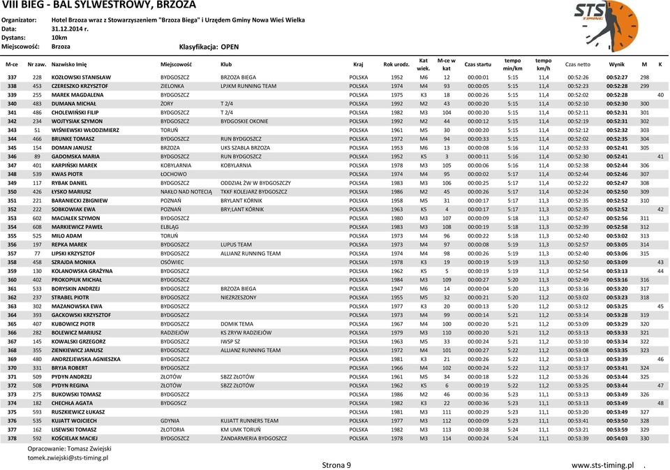 00:52:30 300 341 486 CHOLEWIŃSKI FILIP BYDGOSZCZ T 2/4 POLSKA 1982 M3 104 00:00:20 5:15 11,4 00:52:11 00:52:31 301 342 234 WOJTYSIAK SZYMON BYDGOSZCZ BYDGOSKIE OKONIE POLSKA 1992 M2 44 00:00:12 5:15